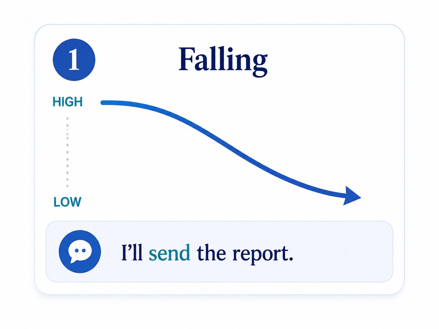 A graph shows the tone falling.