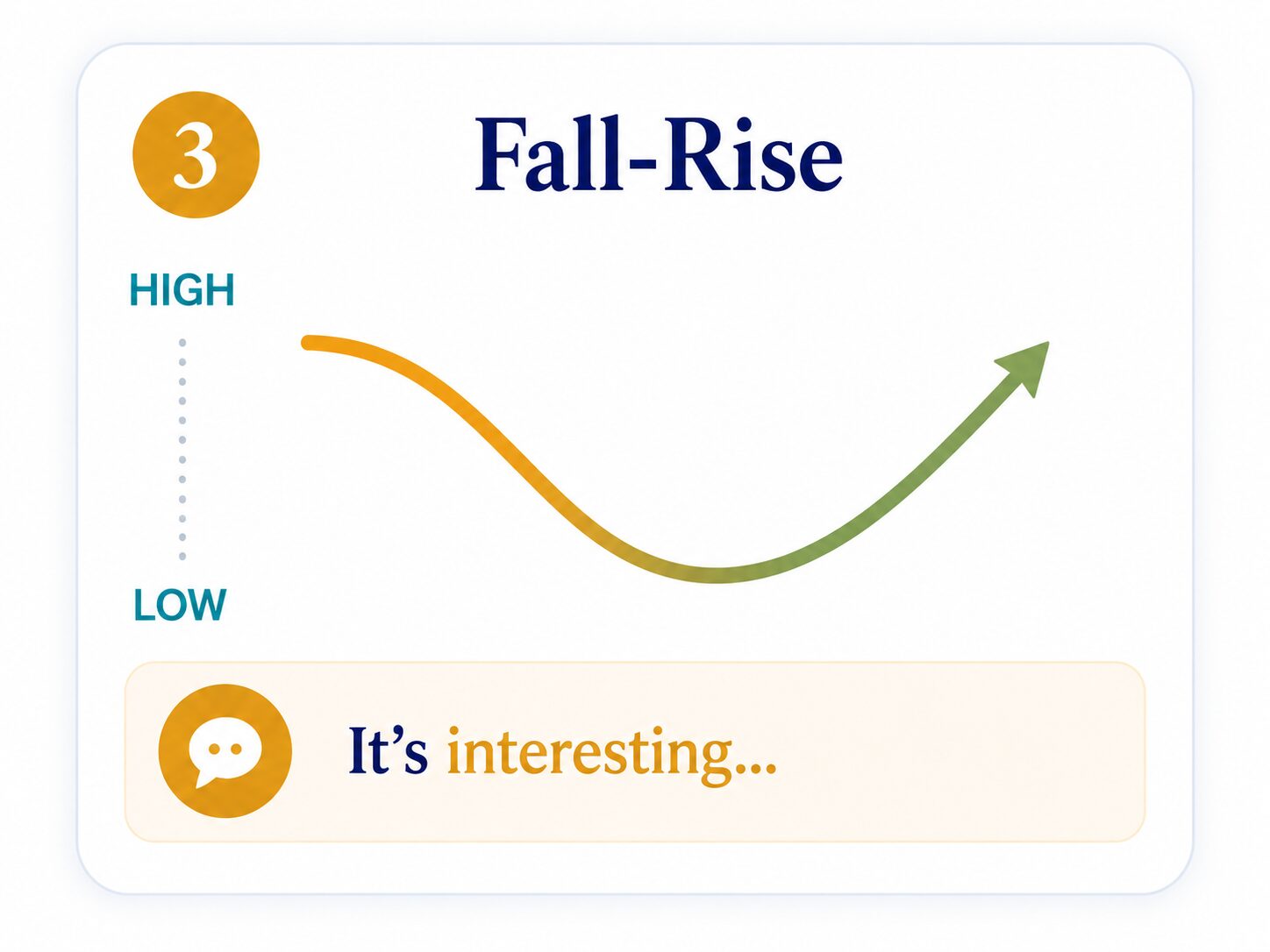 A graph shows the tone dipping.